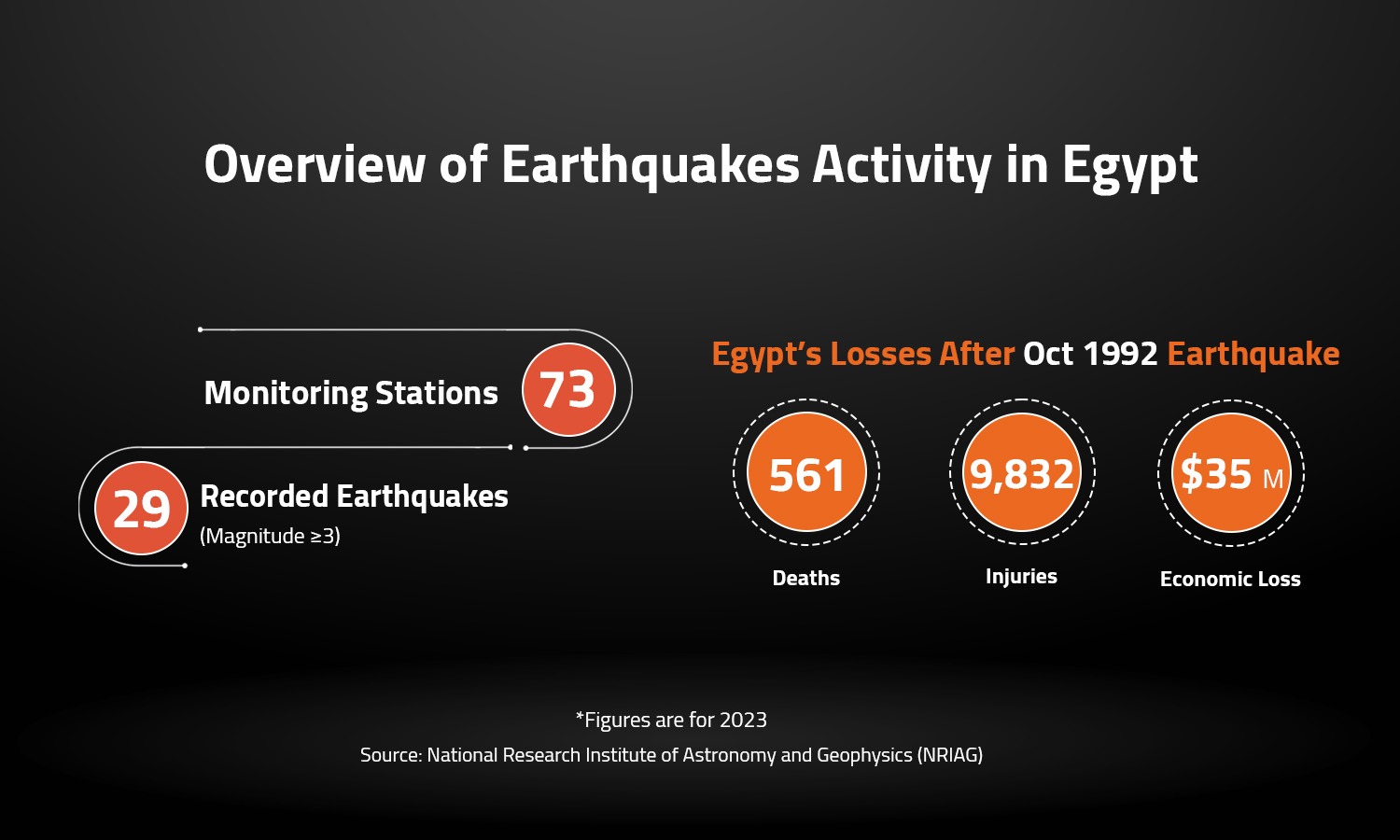 Overview of Earthquakes Activity in Egypt  